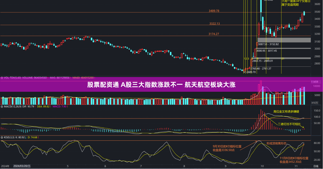 股票配资通 A股三大指数涨跌不一 航天航空板块大涨
